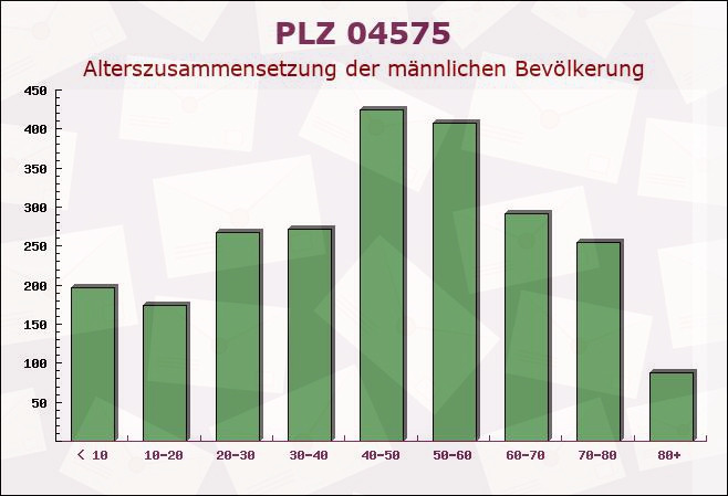 Postleitzahl 04575 Neukieritzsch, Sachsen - Männliche Bevölkerung