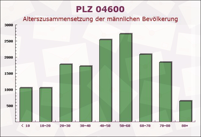 Postleitzahl 04600 Altenburg, Thüringen - Männliche Bevölkerung