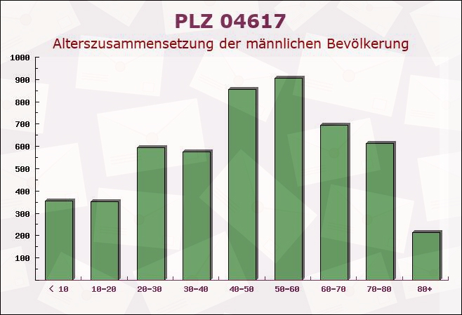 Postleitzahl 04617 Rositz, Thüringen - Männliche Bevölkerung