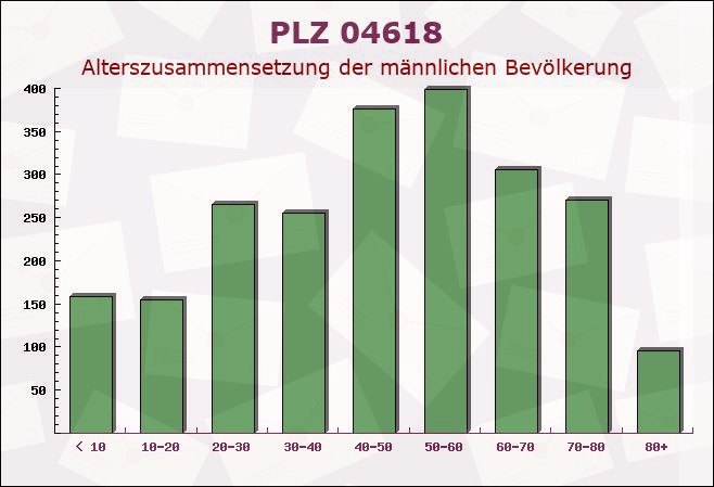 Postleitzahl 04618 Frohnsdorf, Thüringen - Männliche Bevölkerung