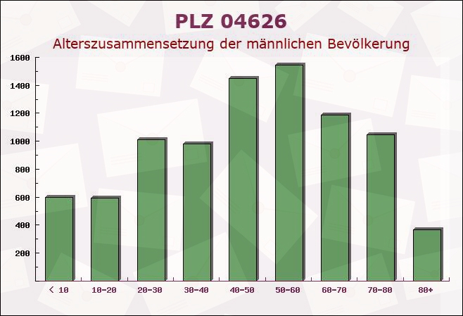 Postleitzahl 04626 Schmölln, Thüringen - Männliche Bevölkerung