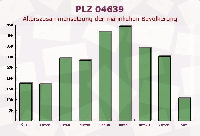 Postleitzahl 04639 Gößnitz, Thüringen - Männliche Bevölkerung