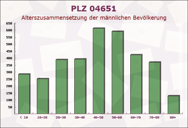 Postleitzahl 04651 Leipzig, Sachsen - Männliche Bevölkerung