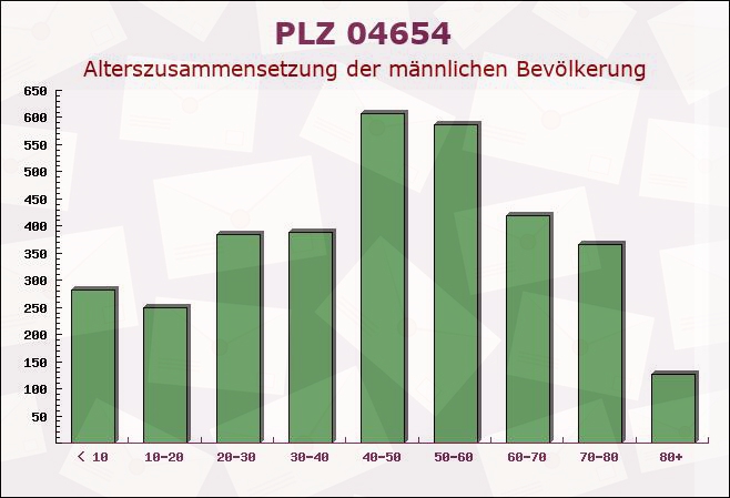 Postleitzahl 04654 Frohburg, Sachsen - Männliche Bevölkerung