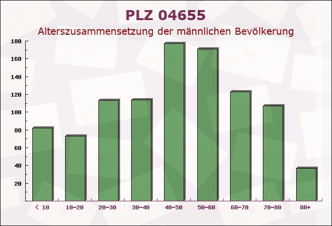 Postleitzahl 04655 Kohren-Sahlis, Sachsen - Männliche Bevölkerung