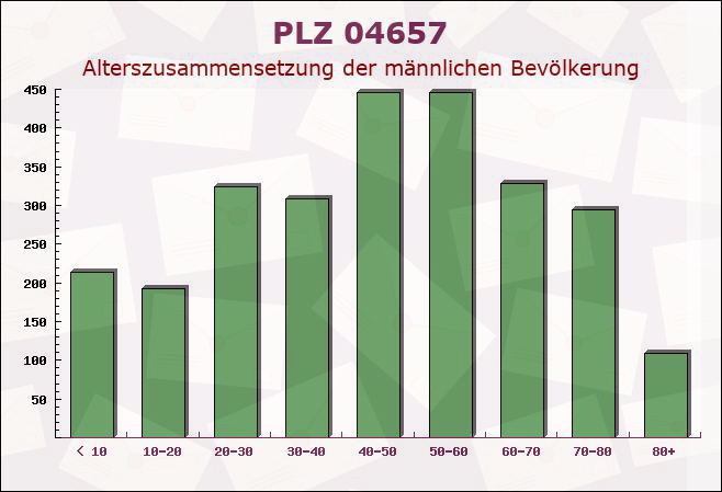 Postleitzahl 04657 Narsdorf, Sachsen - Männliche Bevölkerung