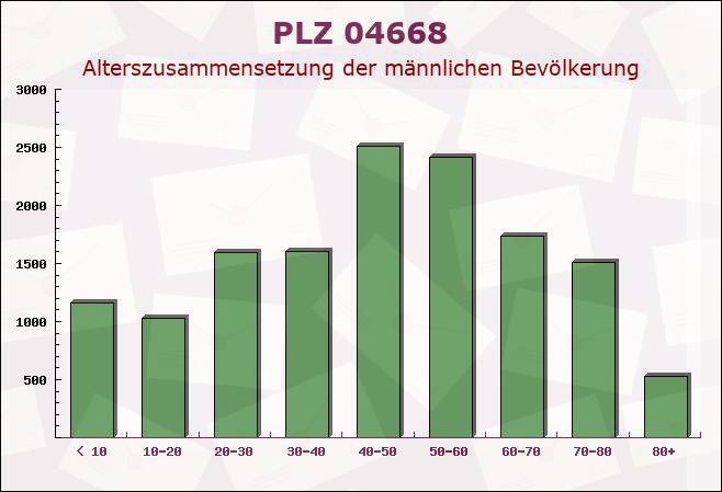 Postleitzahl 04668 Grimma, Sachsen - Männliche Bevölkerung