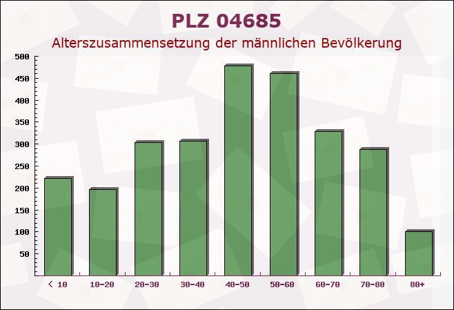 Postleitzahl 04685 Nerchau, Sachsen - Männliche Bevölkerung