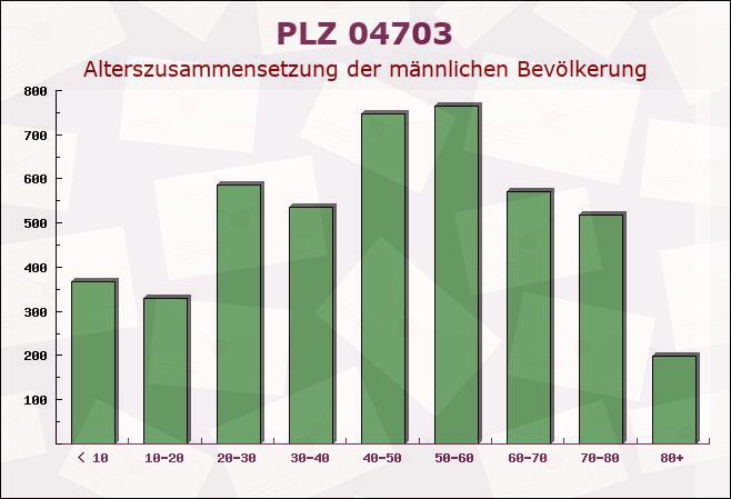 Postleitzahl 04703 Sachsen - Männliche Bevölkerung