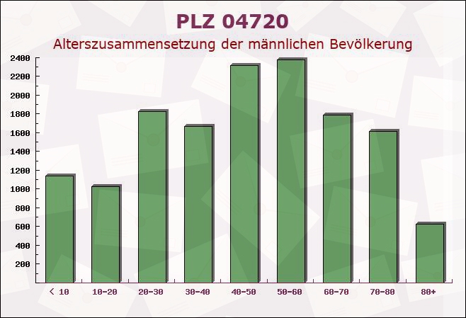 Postleitzahl 04720 Mochau, Sachsen - Männliche Bevölkerung