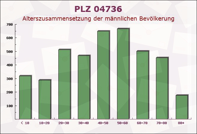 Postleitzahl 04736 Waldheim, Sachsen - Männliche Bevölkerung