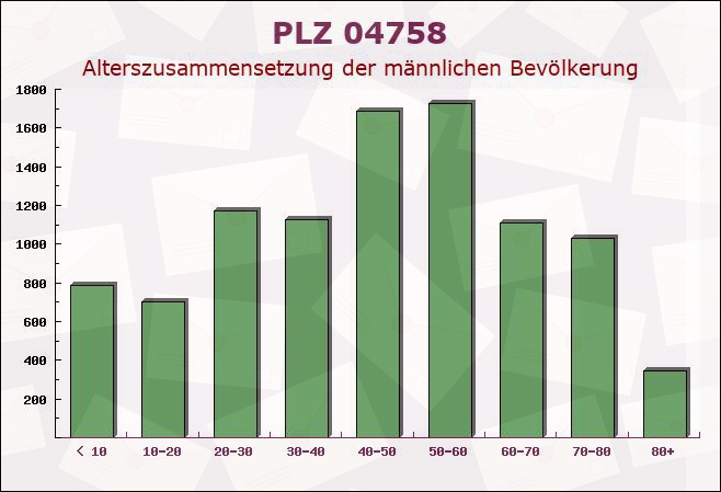 Postleitzahl 04758 Sachsen - Männliche Bevölkerung