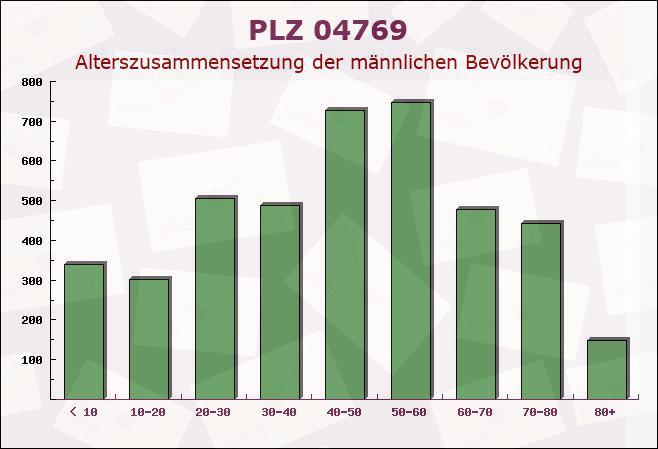 Postleitzahl 04769 Sachsen - Männliche Bevölkerung