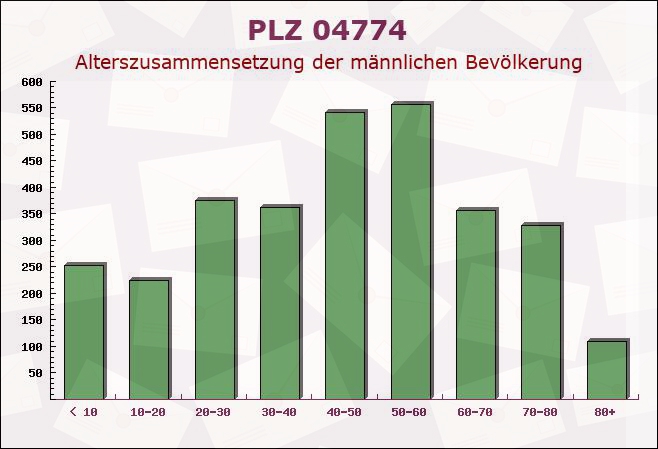 Postleitzahl 04774 Dahlen, Sachsen - Männliche Bevölkerung