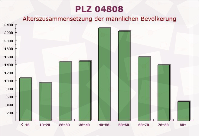 Postleitzahl 04808 Falkenhain, Sachsen - Männliche Bevölkerung