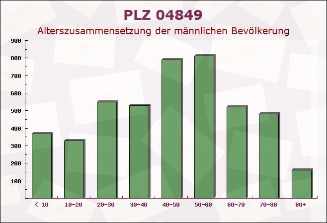 Postleitzahl 04849 Bad Düben, Sachsen - Männliche Bevölkerung