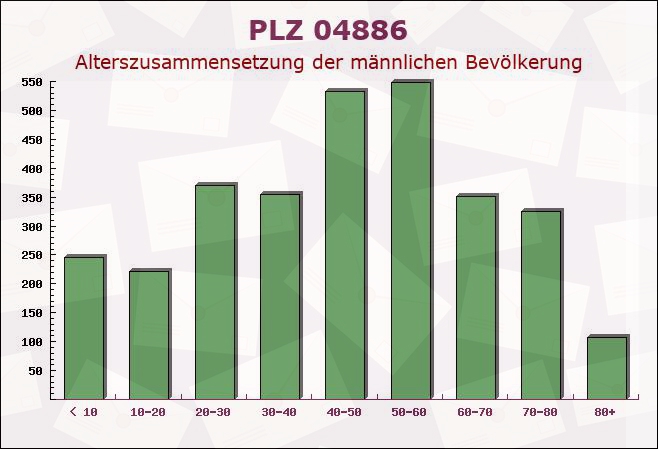 Postleitzahl 04886 Arzberg, Sachsen - Männliche Bevölkerung