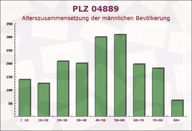 Postleitzahl 04889 Schildau, Sachsen - Männliche Bevölkerung