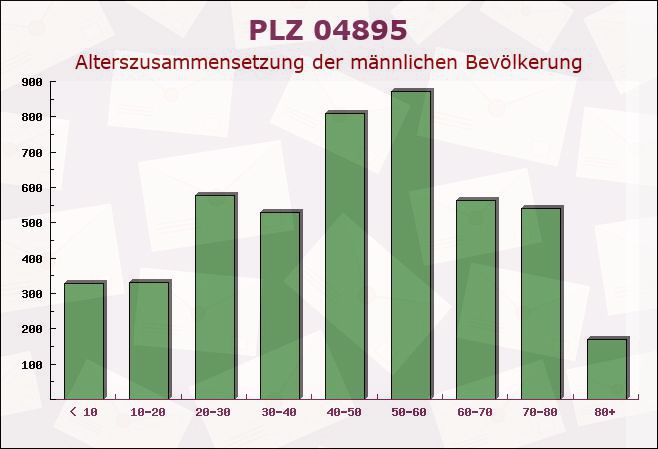 Postleitzahl 04895 Falkenberg, Brandenburg - Männliche Bevölkerung