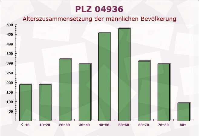 Postleitzahl 04936 Hohenbucko, Brandenburg - Männliche Bevölkerung