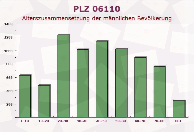 Postleitzahl 06110 Halle, Sachsen-Anhalt - Männliche Bevölkerung