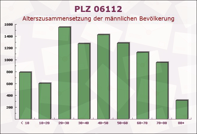 Postleitzahl 06112 Halle, Sachsen-Anhalt - Männliche Bevölkerung