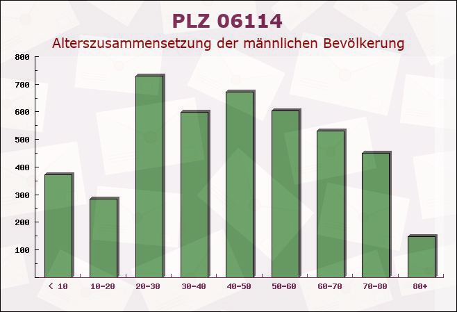 Postleitzahl 06114 Halle, Sachsen-Anhalt - Männliche Bevölkerung