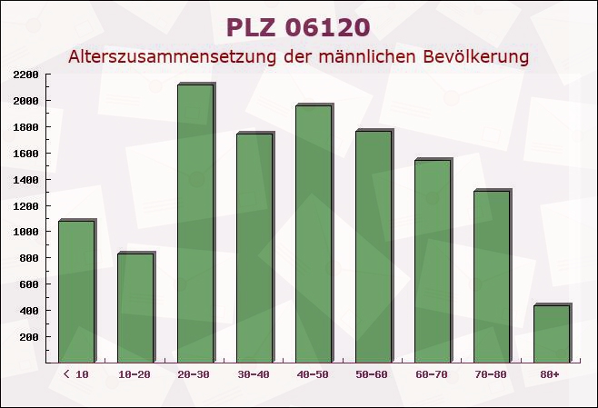 Postleitzahl 06120 Lieskau, Sachsen-Anhalt - Männliche Bevölkerung