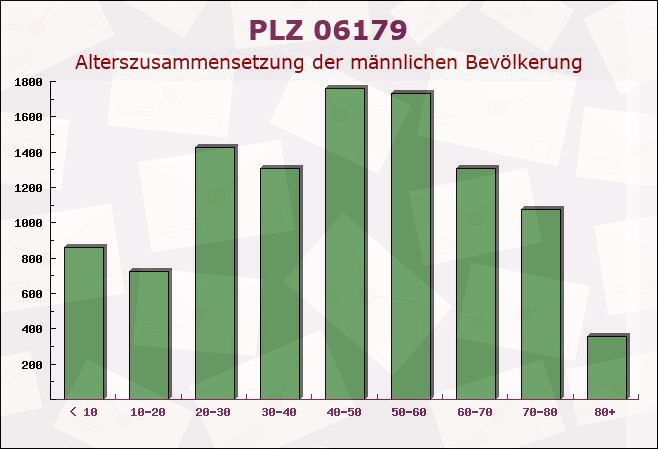 Postleitzahl 06179 Unterteutschenthal, Sachsen-Anhalt - Männliche Bevölkerung