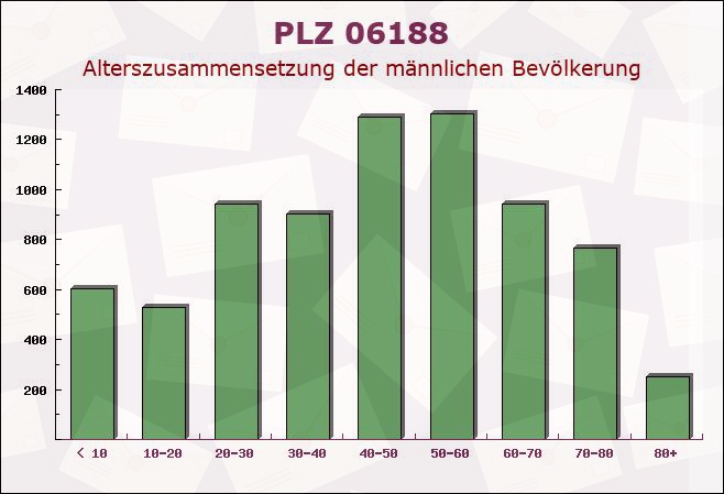 Postleitzahl 06188 Reußen, Sachsen-Anhalt - Männliche Bevölkerung