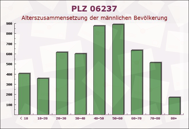 Postleitzahl 06237 Spergau, Sachsen-Anhalt - Männliche Bevölkerung