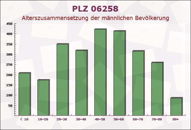 Postleitzahl 06258 Schkopau, Sachsen-Anhalt - Männliche Bevölkerung