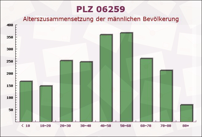 Postleitzahl 06259 Frankleben, Sachsen-Anhalt - Männliche Bevölkerung