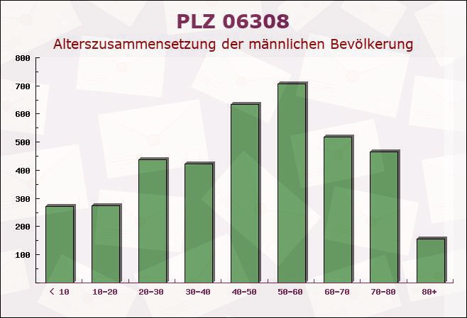 Postleitzahl 06308 Klostermansfeld, Sachsen-Anhalt - Männliche Bevölkerung