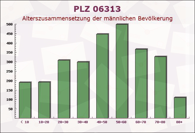 Postleitzahl 06313 Wimmelburg, Sachsen-Anhalt - Männliche Bevölkerung