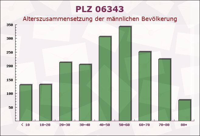 Postleitzahl 06343 Möllendorf, Sachsen-Anhalt - Männliche Bevölkerung