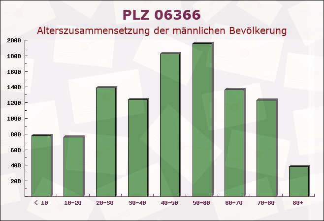 Postleitzahl 06366 Köthen, Sachsen-Anhalt - Männliche Bevölkerung