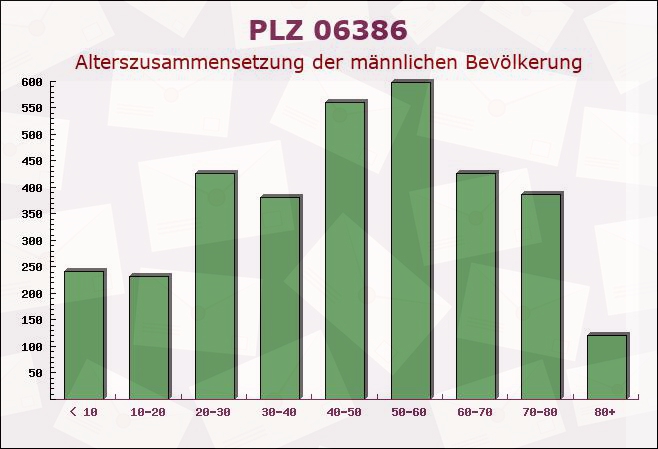 Postleitzahl 06386 Micheln, Sachsen-Anhalt - Männliche Bevölkerung