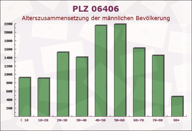 Postleitzahl 06406 Bernburg, Sachsen-Anhalt - Männliche Bevölkerung