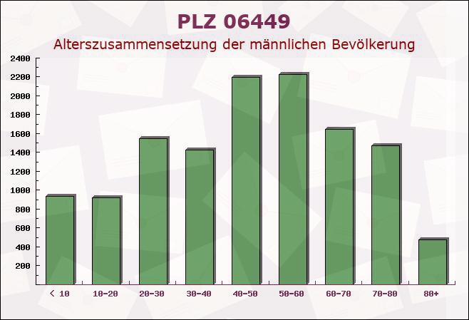 Postleitzahl 06449 Westdorf, Sachsen-Anhalt - Männliche Bevölkerung