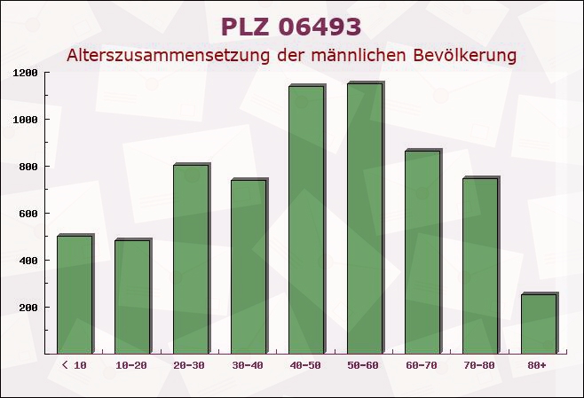 Postleitzahl 06493 Sachsen-Anhalt - Männliche Bevölkerung