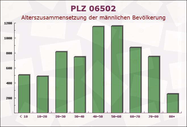 Postleitzahl 06502 Thale, Sachsen-Anhalt - Männliche Bevölkerung