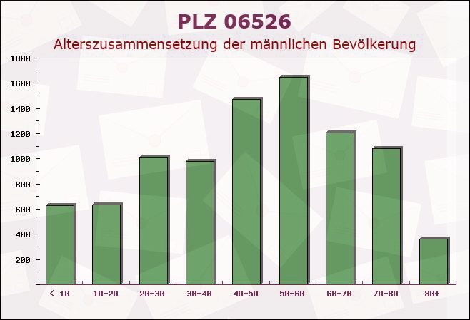 Postleitzahl 06526 Wippra, Sachsen-Anhalt - Männliche Bevölkerung