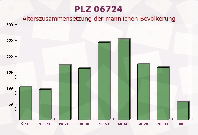 Postleitzahl 06724 Bröckau, Sachsen-Anhalt - Männliche Bevölkerung