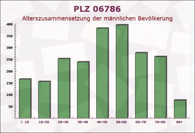 Postleitzahl 06786 Wörlitz, Sachsen-Anhalt - Männliche Bevölkerung