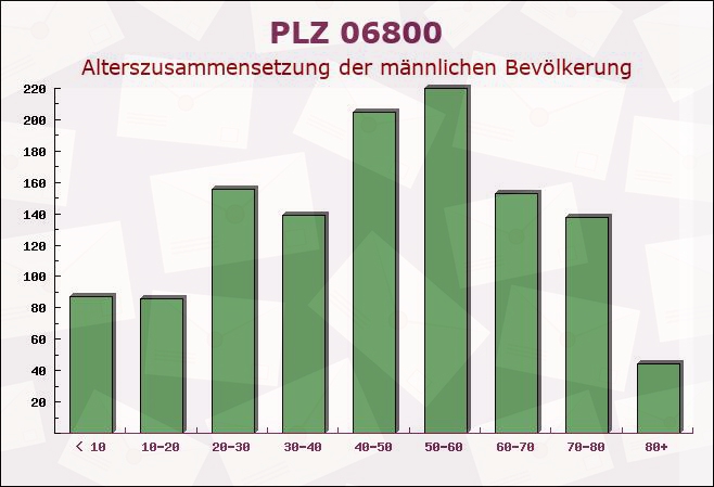 Postleitzahl 06800 Jeßnitz, Sachsen-Anhalt - Männliche Bevölkerung