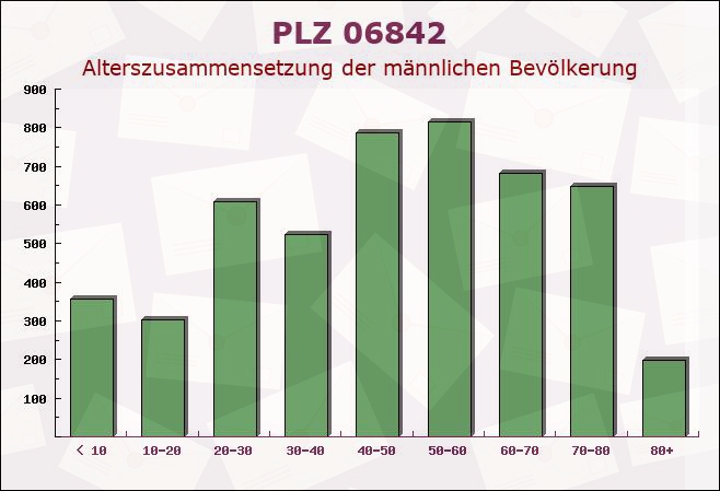 Postleitzahl 06842 Dessau, Sachsen-Anhalt - Männliche Bevölkerung