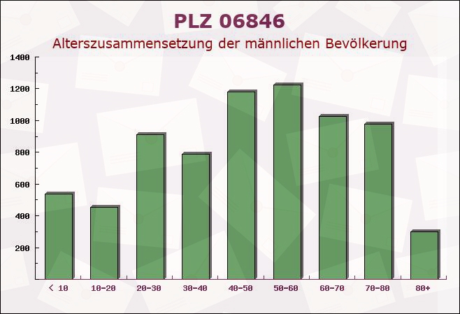 Postleitzahl 06846 Dessau, Sachsen-Anhalt - Männliche Bevölkerung