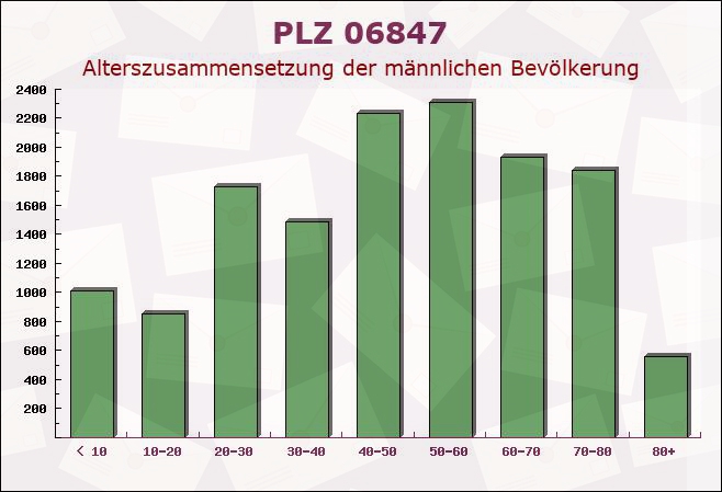 Postleitzahl 06847 Dessau, Sachsen-Anhalt - Männliche Bevölkerung