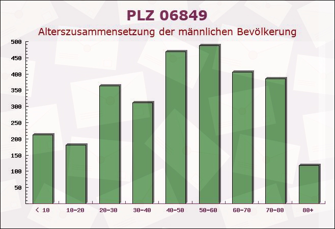 Postleitzahl 06849 Dessau, Sachsen-Anhalt - Männliche Bevölkerung